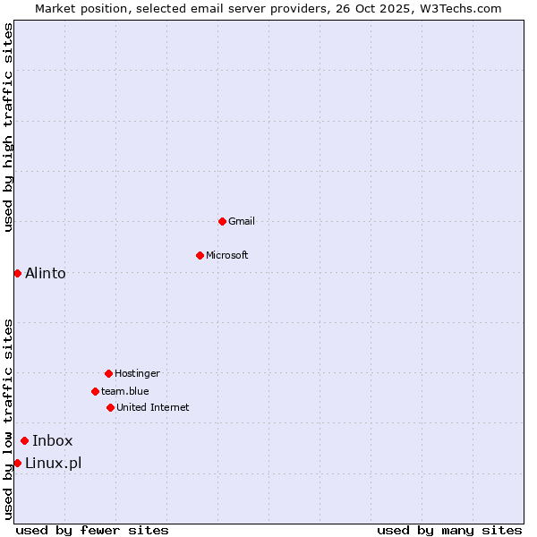 Market position of Inbox vs. Alinto vs. Linux.pl