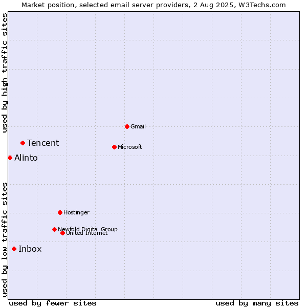 Market position of Tencent vs. Inbox vs. Alinto