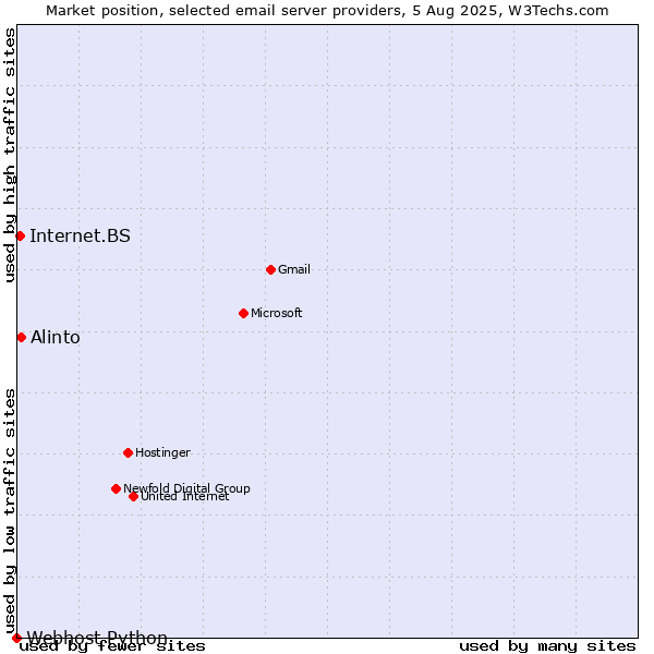 Market position of Alinto vs. Internet.BS vs. Webhost Python