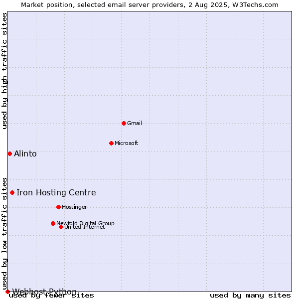 Market position of Iron Hosting Centre vs. Alinto vs. Webhost Python