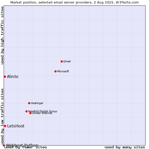 Market position of LetsHost vs. Alinto vs. Webhost Python
