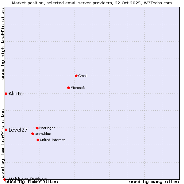 Market position of Alinto vs. Level27 vs. Webhost Python