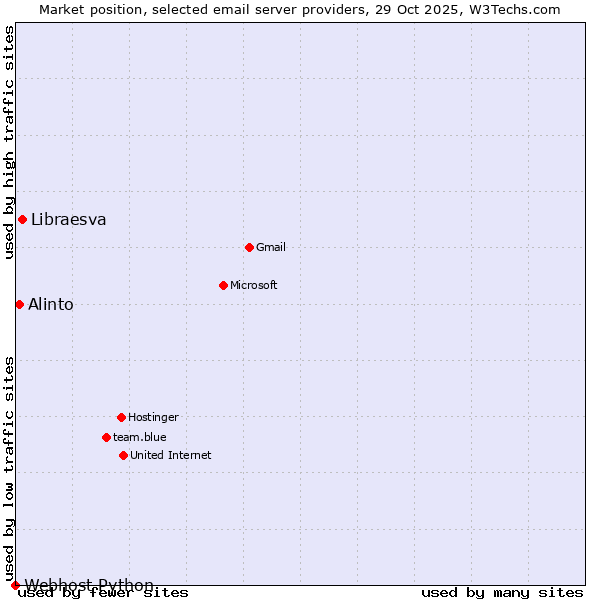 Market position of Libraesva vs. Alinto vs. Webhost Python