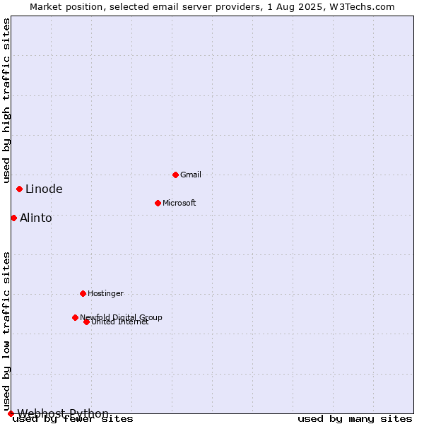 Market position of Linode vs. Alinto vs. Webhost Python