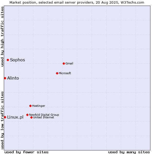 Market position of Sophos vs. Alinto vs. Linux.pl