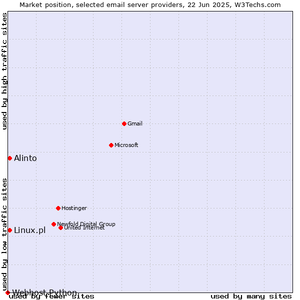 Market position of Linux.pl vs. Alinto vs. Webhost Python