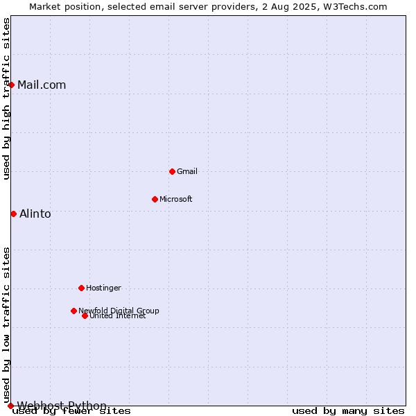 Market position of Alinto vs. Mail.com vs. Webhost Python