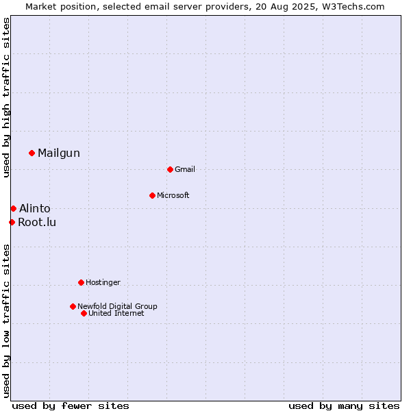 Market position of Mailgun vs. Alinto vs. Root.lu