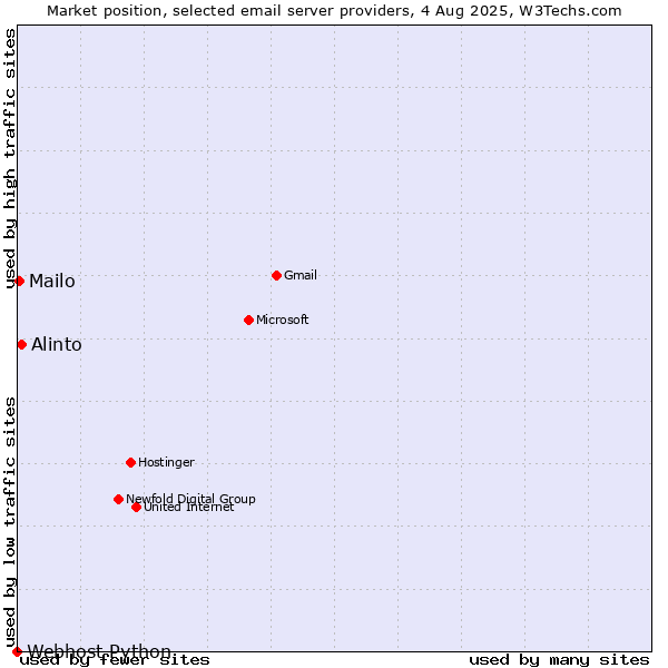 Market position of Alinto vs. Mailo vs. Webhost Python