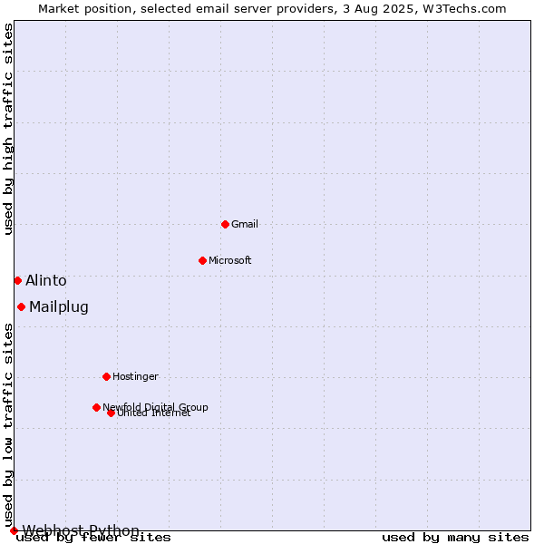 Market position of Mailplug vs. Alinto vs. Webhost Python