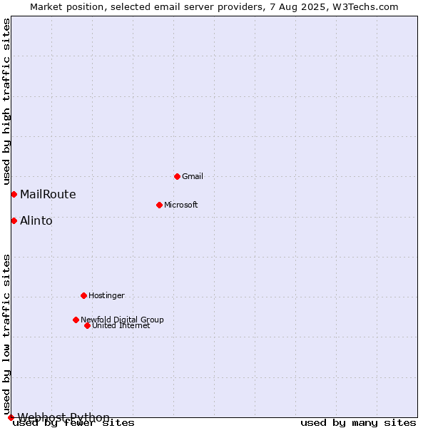 Market position of MailRoute vs. Alinto vs. Webhost Python