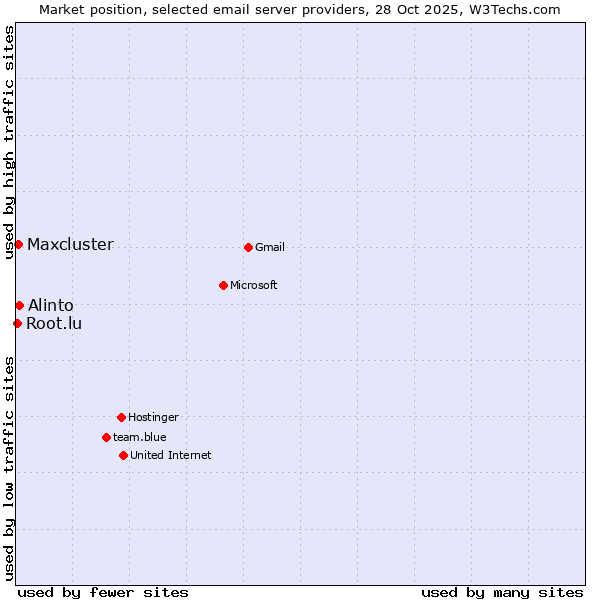 Market position of Alinto vs. Maxcluster vs. Root.lu