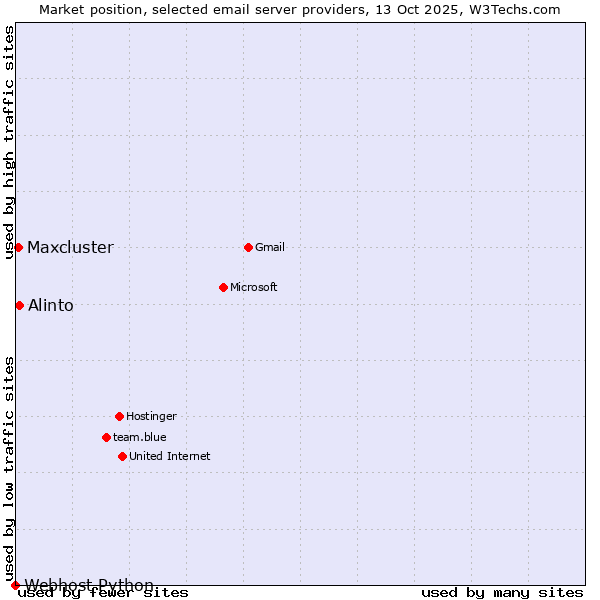 Market position of Alinto vs. Maxcluster vs. Webhost Python