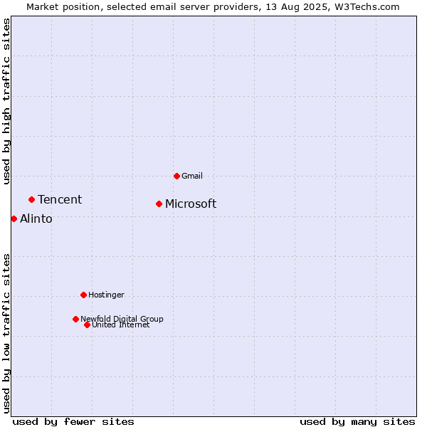 Market position of Microsoft vs. Tencent vs. Alinto
