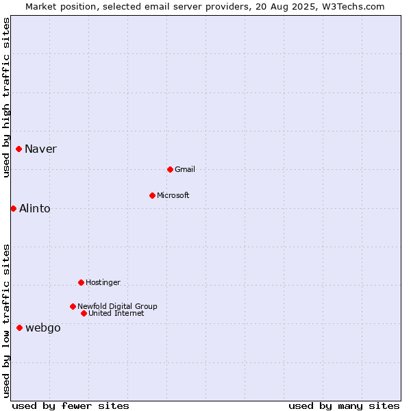 Market position of webgo vs. Naver vs. Alinto
