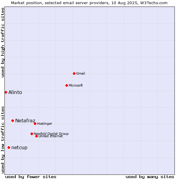 Market position of Netafraz vs. netcup vs. Alinto