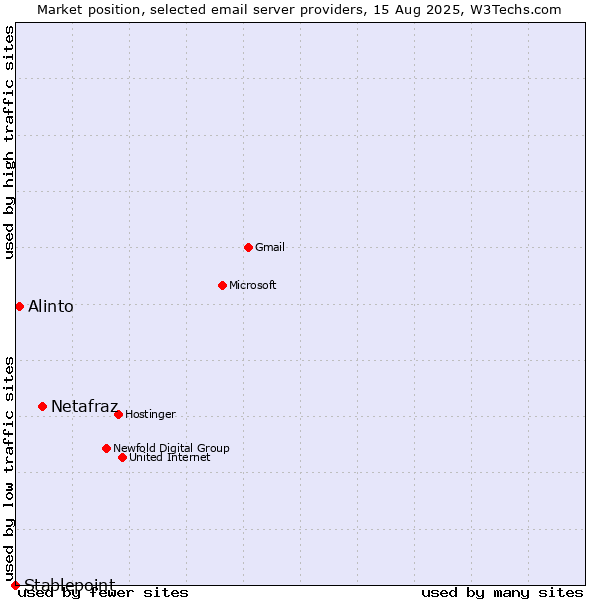 Market position of Netafraz vs. Alinto vs. Stablepoint