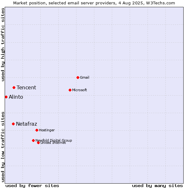 Market position of Tencent vs. Netafraz vs. Alinto