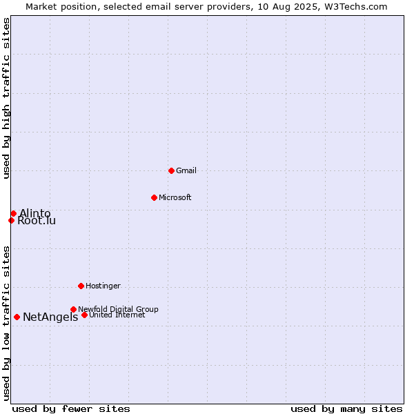 Market position of NetAngels vs. Alinto vs. Root.lu