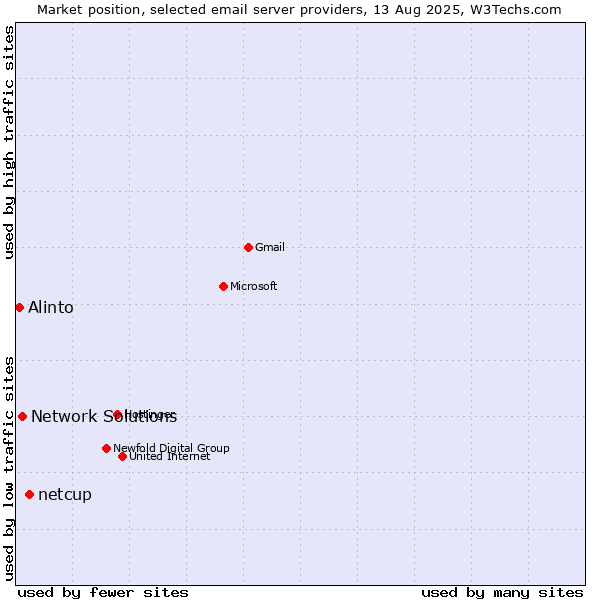 Market position of netcup vs. Network Solutions vs. Alinto