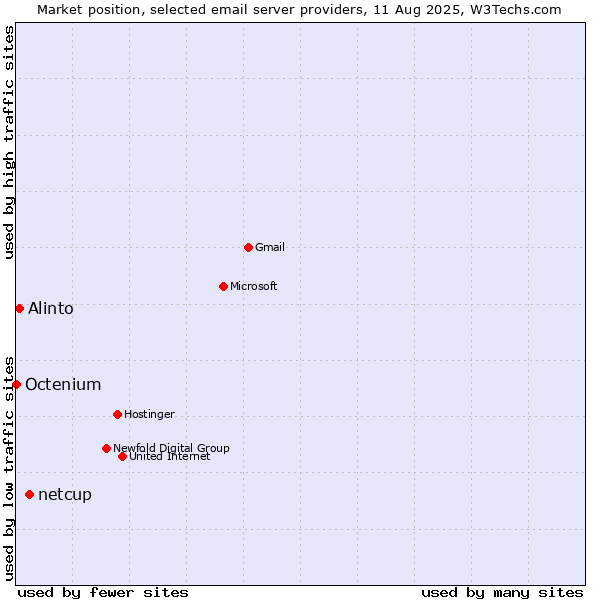 Market position of netcup vs. Alinto vs. Octenium