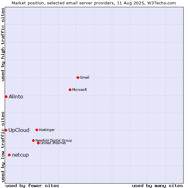 Market position of netcup vs. Alinto vs. UpCloud
