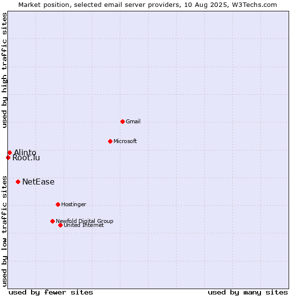 Market position of NetEase vs. Alinto vs. Root.lu