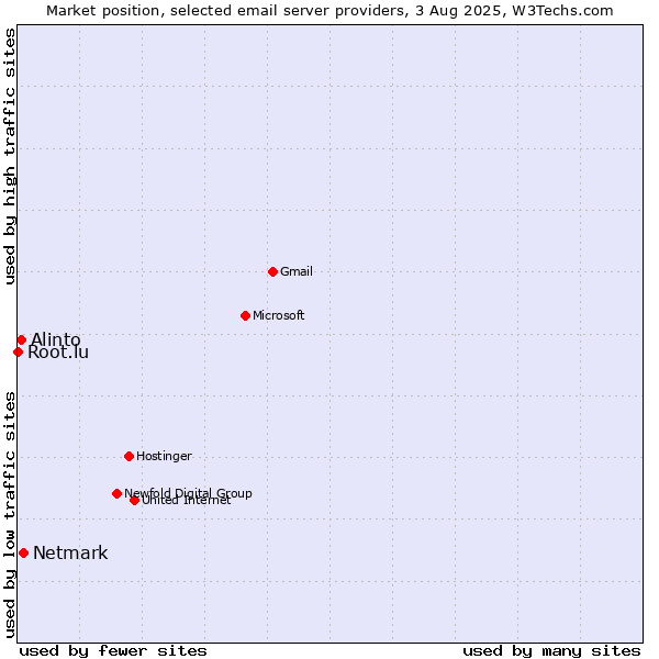 Market position of Netmark vs. Alinto vs. Root.lu