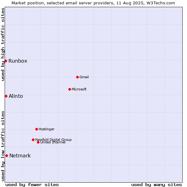 Market position of Netmark vs. Alinto vs. Runbox