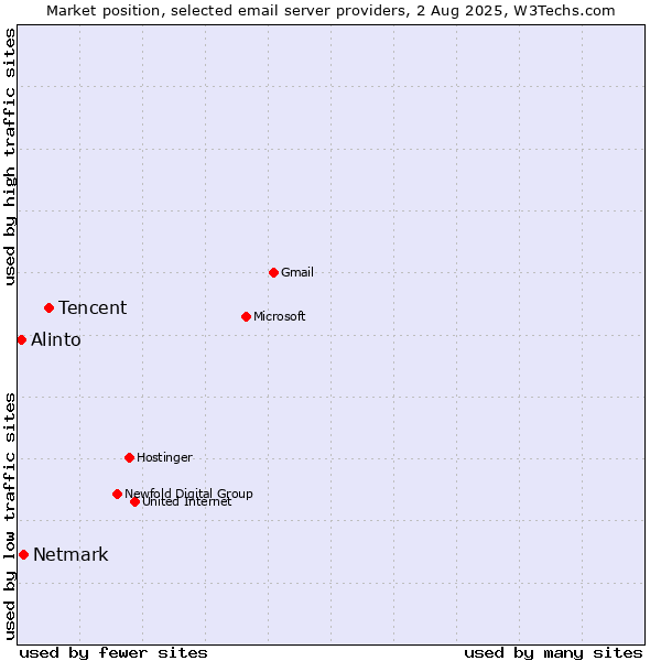 Market position of Tencent vs. Netmark vs. Alinto