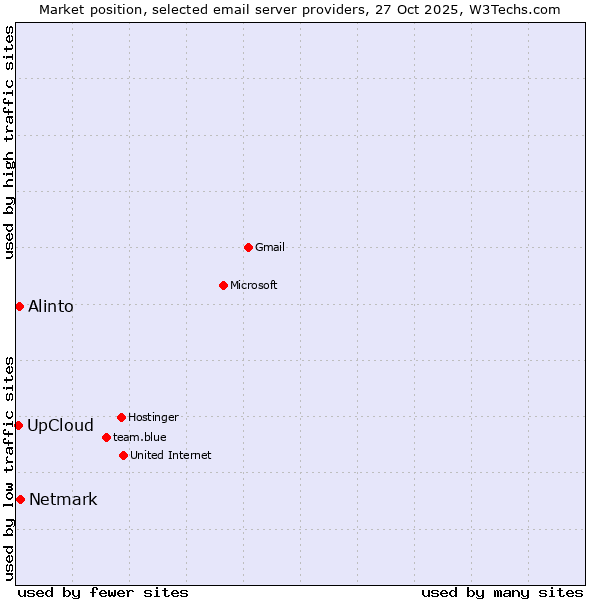 Market position of Netmark vs. Alinto vs. UpCloud