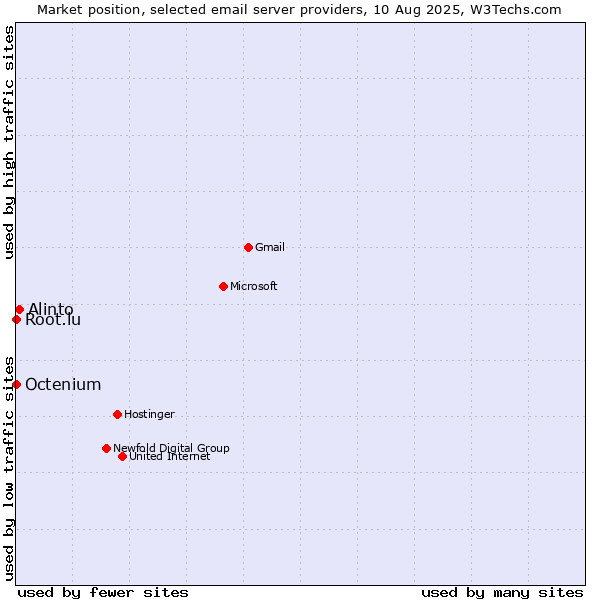 Market position of Alinto vs. Root.lu vs. Octenium