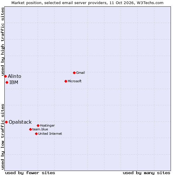 Market position of IBM vs. Opalstack vs. Alinto