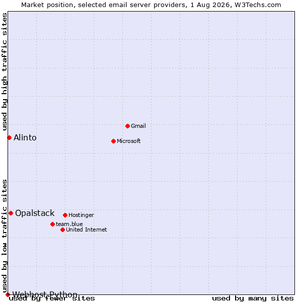 Market position of Opalstack vs. Alinto vs. Webhost Python