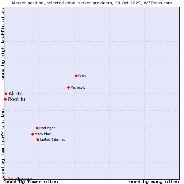 Market position of Alinto vs. Root.lu vs. Raidboxes