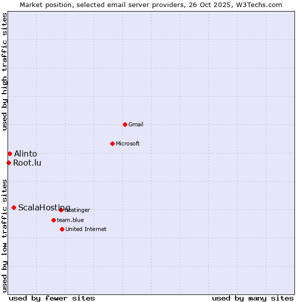 Market position of ScalaHosting vs. Alinto vs. Root.lu