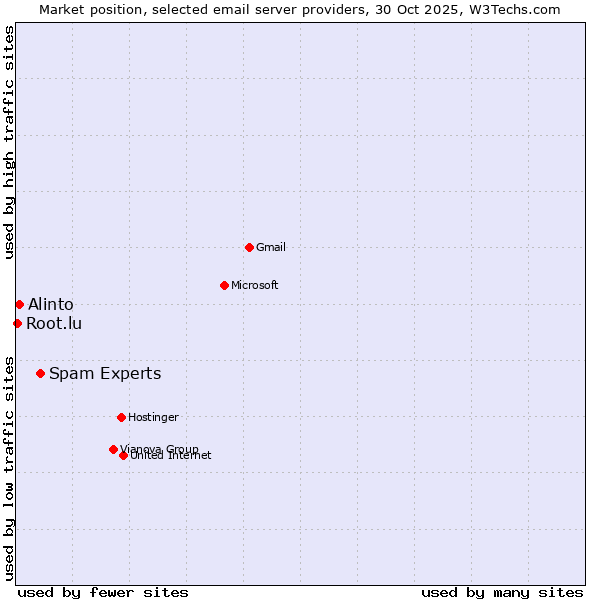 Market position of Spam Experts vs. Alinto vs. Root.lu