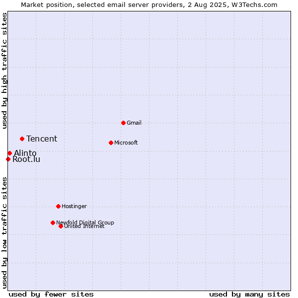 Market position of Tencent vs. Alinto vs. Root.lu