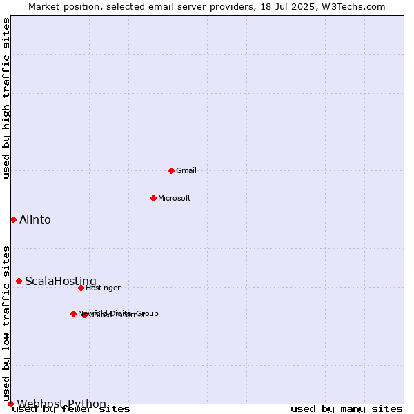Market position of ScalaHosting vs. Alinto vs. Webhost Python