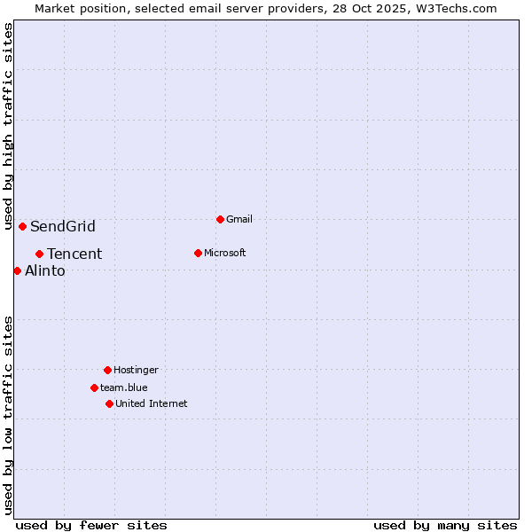 Market position of Tencent vs. SendGrid vs. Alinto