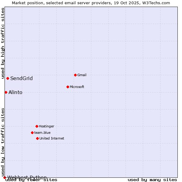 Market position of SendGrid vs. Alinto vs. Webhost Python