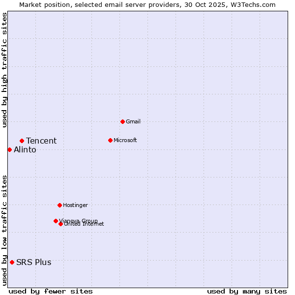 Market position of Tencent vs. SRS Plus vs. Alinto