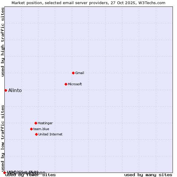 Market position of Alinto vs. Webhost Python vs. UPC Slovakia