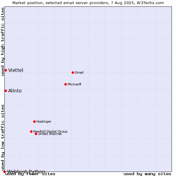 Market position of Viettel vs. Alinto vs. Webhost Python