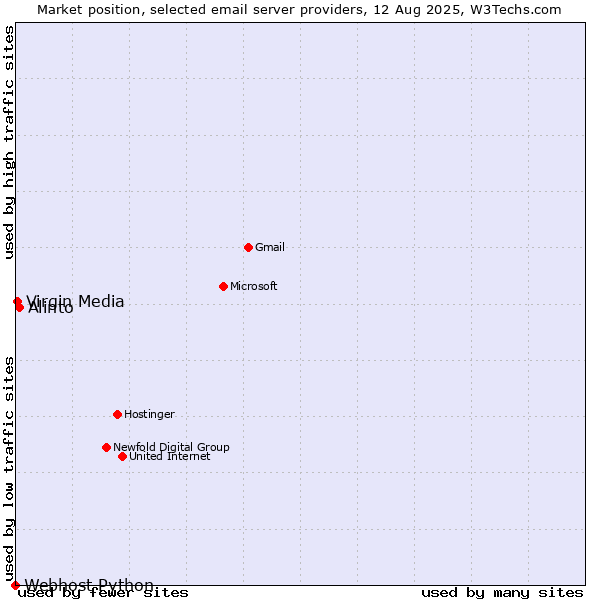 Market position of Alinto vs. Virgin Media vs. Webhost Python