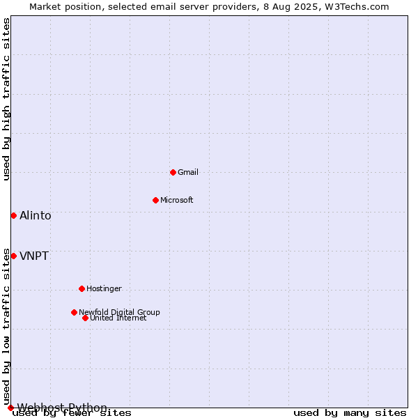Market position of VNPT vs. Alinto vs. Webhost Python