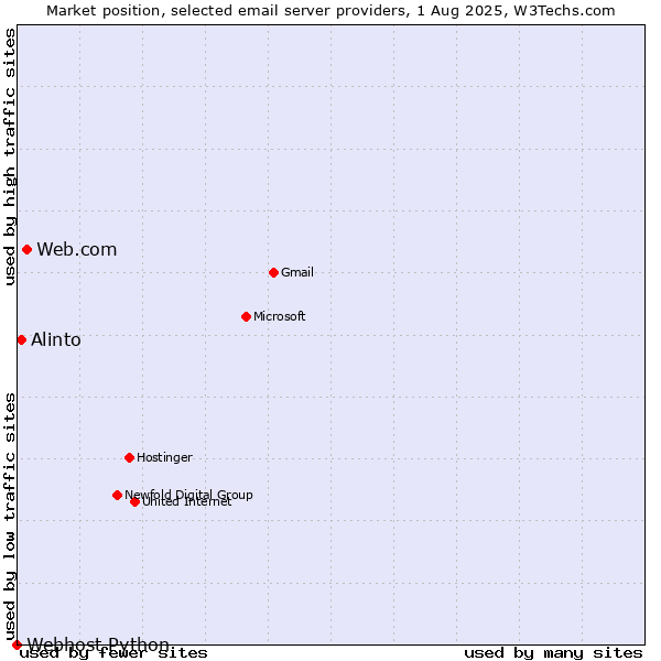 Market position of Web.com vs. Alinto vs. Webhost Python
