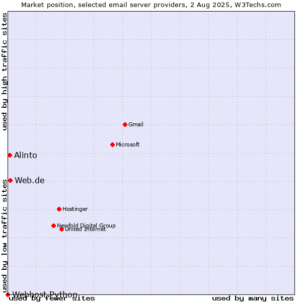 Market position of Web.de vs. Alinto vs. Webhost Python
