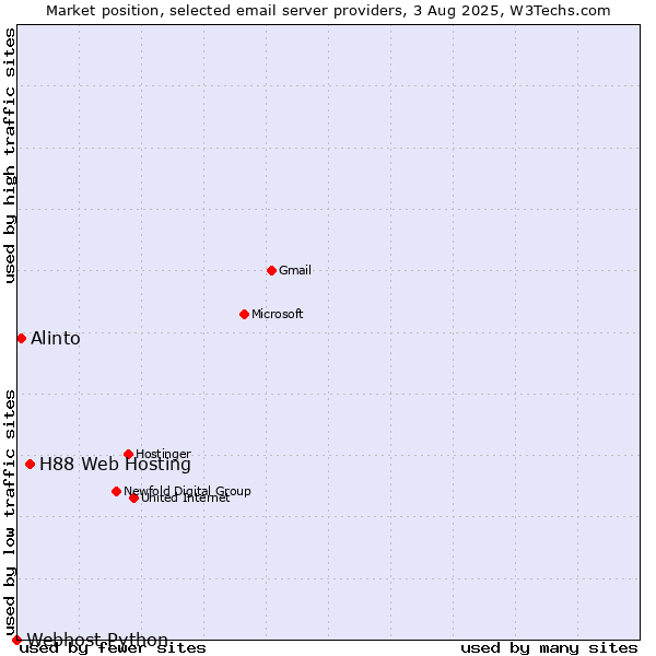 Market position of H88 Web Hosting vs. Alinto vs. Webhost Python