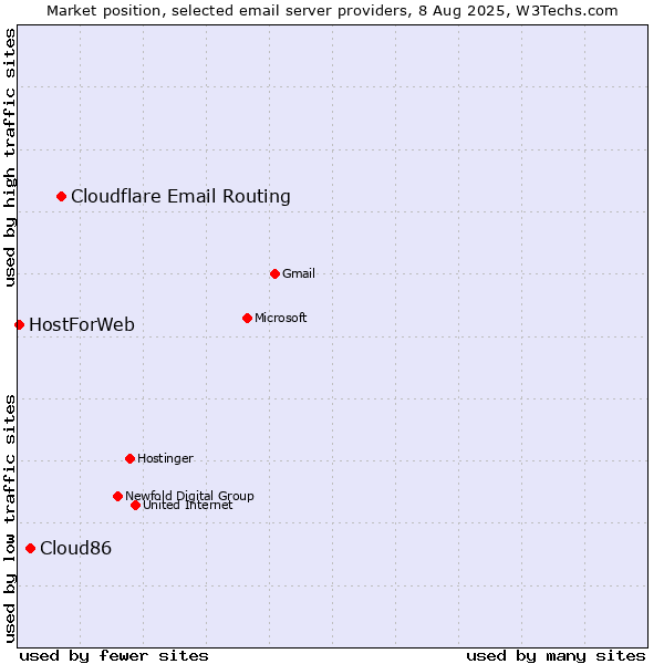 Market position of Cloudflare Email Routing vs. Cloud86 vs. HostForWeb